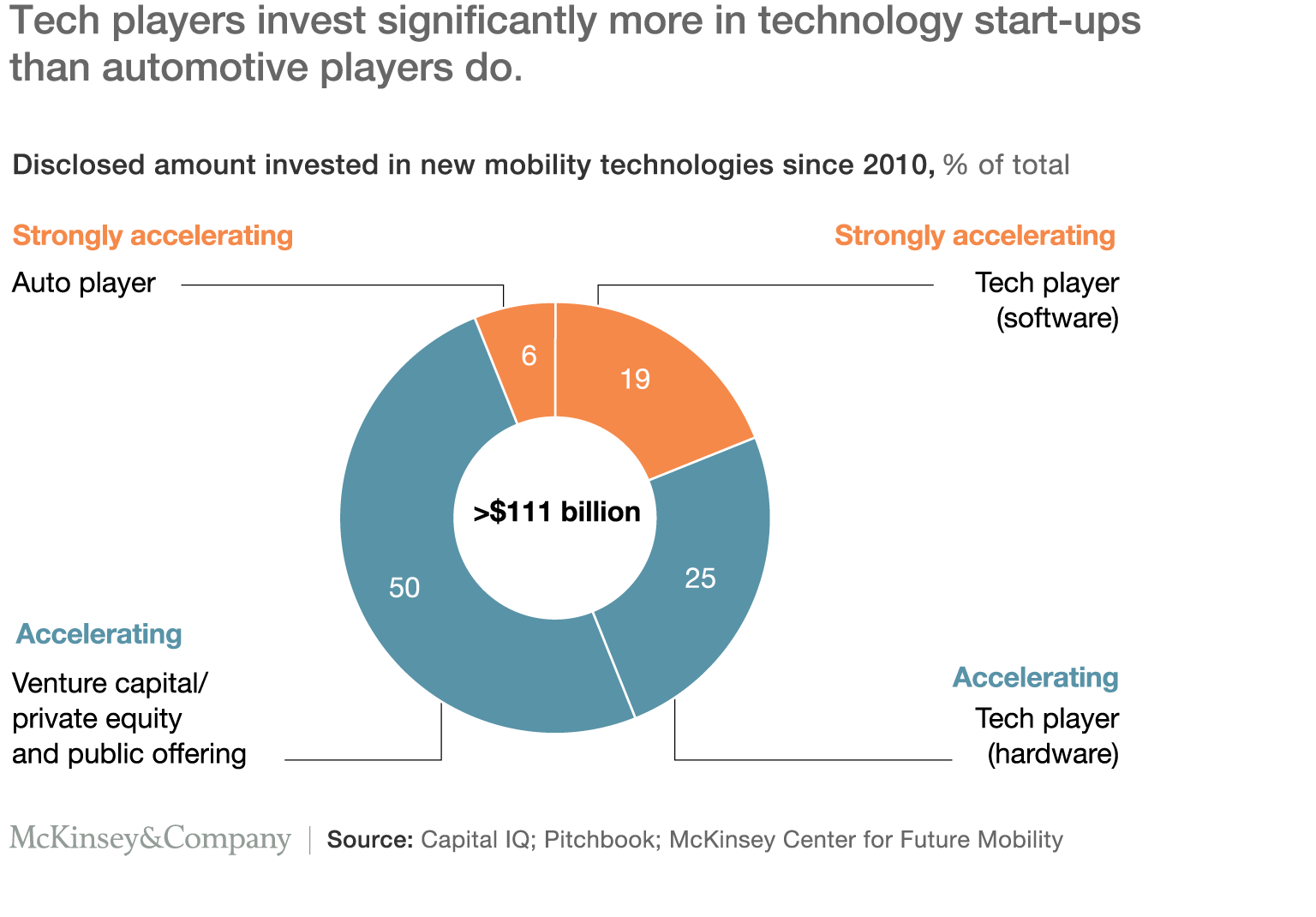 Tech players invest signicantly more in technology start-ups than automotive players do.